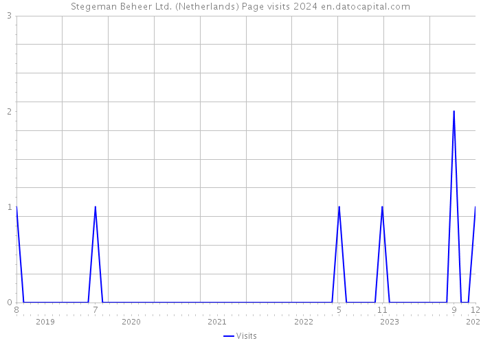 Stegeman Beheer Ltd. (Netherlands) Page visits 2024 
