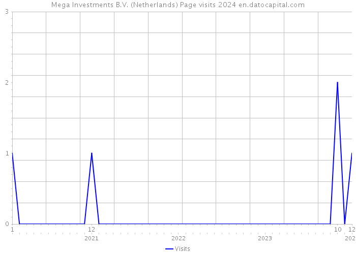 Mega Investments B.V. (Netherlands) Page visits 2024 