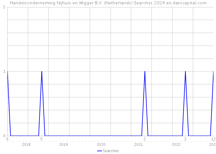 Handelsonderneming Nijhuis en Wigger B.V. (Netherlands) Searches 2024 