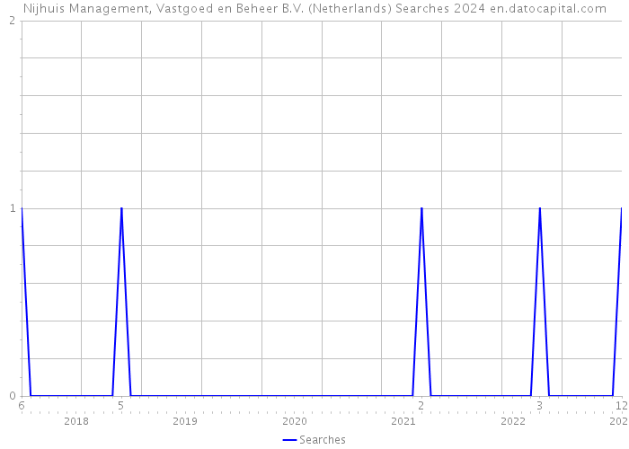 Nijhuis Management, Vastgoed en Beheer B.V. (Netherlands) Searches 2024 