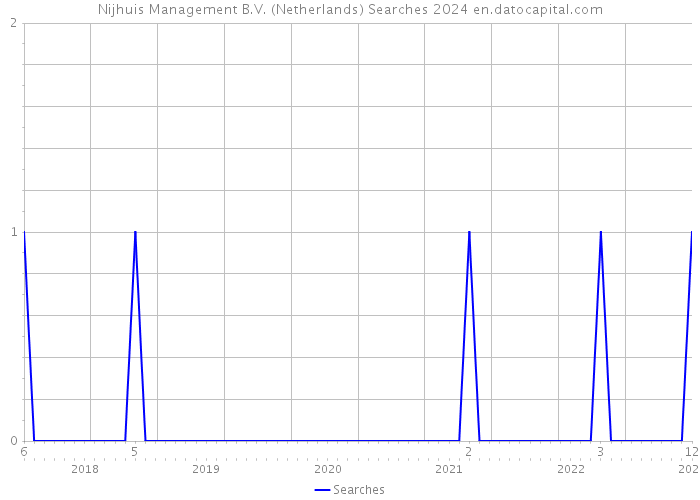 Nijhuis Management B.V. (Netherlands) Searches 2024 