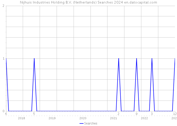 Nijhuis Industries Holding B.V. (Netherlands) Searches 2024 