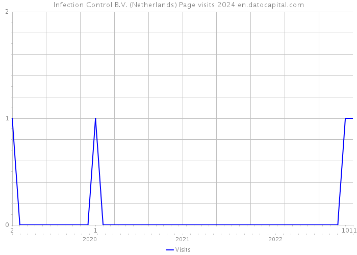 Infection Control B.V. (Netherlands) Page visits 2024 