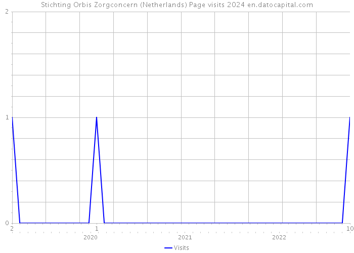 Stichting Orbis Zorgconcern (Netherlands) Page visits 2024 