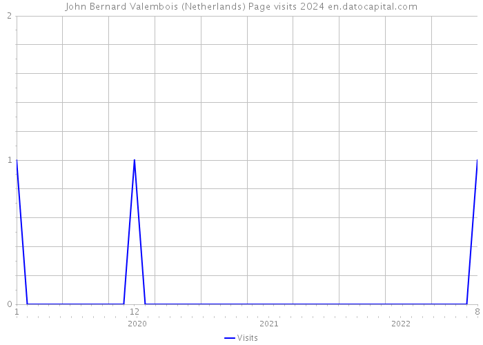 John Bernard Valembois (Netherlands) Page visits 2024 