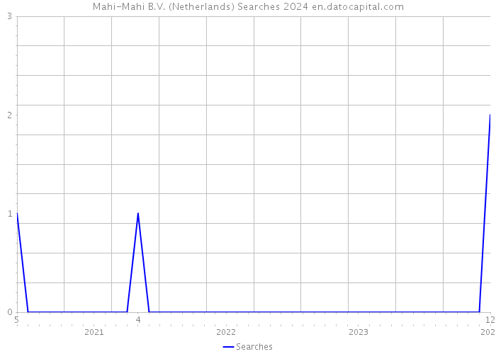 Mahi-Mahi B.V. (Netherlands) Searches 2024 