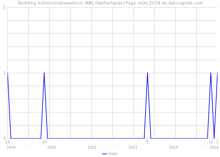 Stichting Administratiekantoor W&L (Netherlands) Page visits 2024 