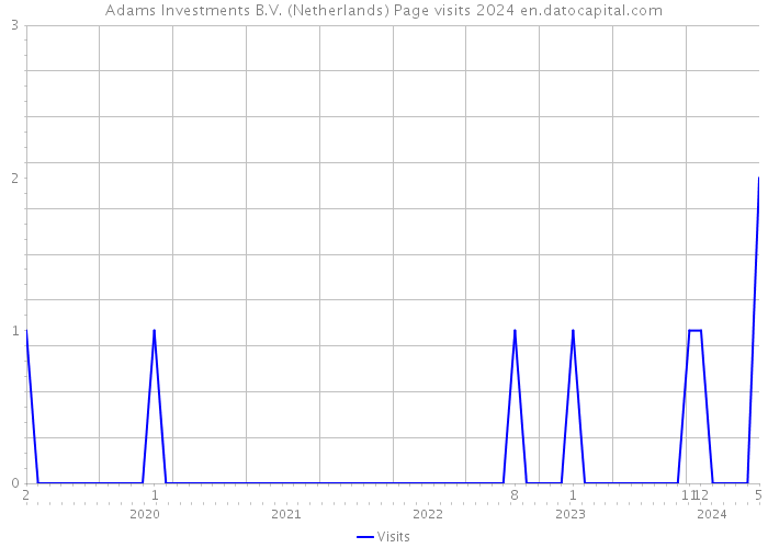 Adams Investments B.V. (Netherlands) Page visits 2024 