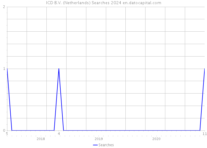 ICD B.V. (Netherlands) Searches 2024 
