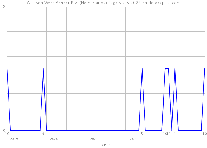 W.P. van Wees Beheer B.V. (Netherlands) Page visits 2024 