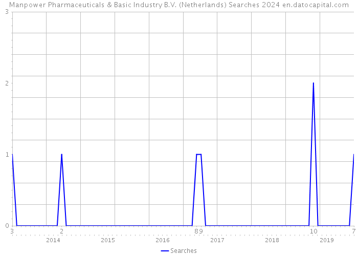 Manpower Pharmaceuticals & Basic Industry B.V. (Netherlands) Searches 2024 