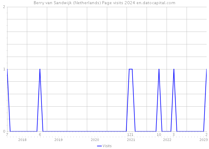 Berry van Sandwijk (Netherlands) Page visits 2024 