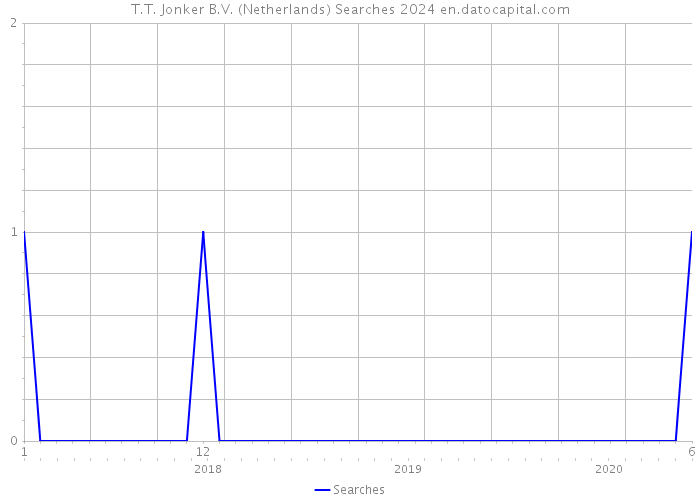 T.T. Jonker B.V. (Netherlands) Searches 2024 