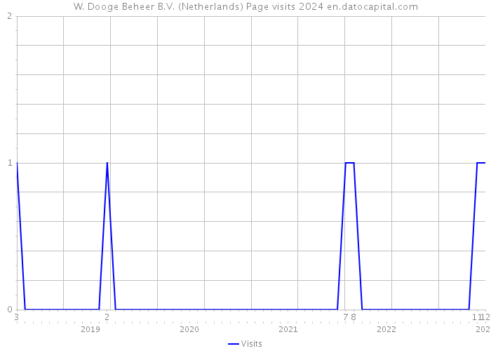 W. Dooge Beheer B.V. (Netherlands) Page visits 2024 