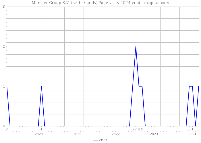 Monster Group B.V. (Netherlands) Page visits 2024 