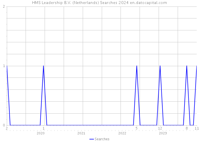HMS Leadership B.V. (Netherlands) Searches 2024 