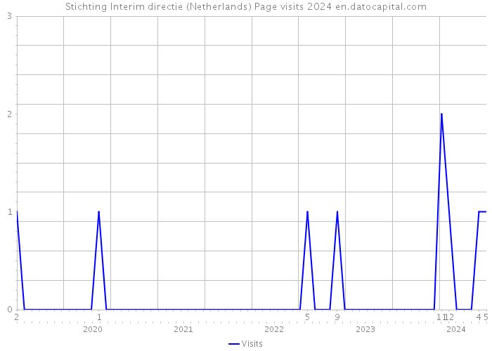 Stichting Interim directie (Netherlands) Page visits 2024 