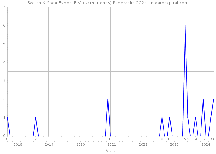 Scotch & Soda Export B.V. (Netherlands) Page visits 2024 