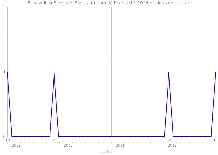 Flevocollect Bedrijven B.V. (Netherlands) Page visits 2024 