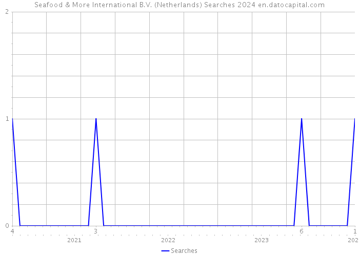 Seafood & More International B.V. (Netherlands) Searches 2024 