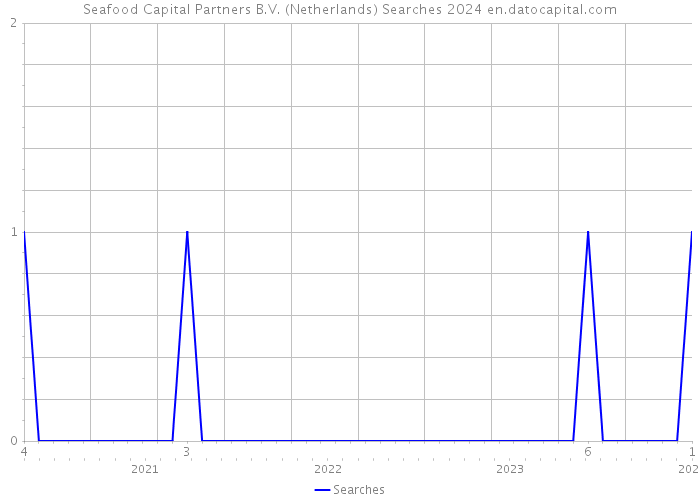 Seafood Capital Partners B.V. (Netherlands) Searches 2024 