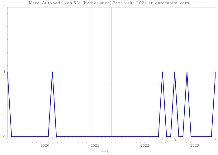 Merel Autobedrijven B.V. (Netherlands) Page visits 2024 