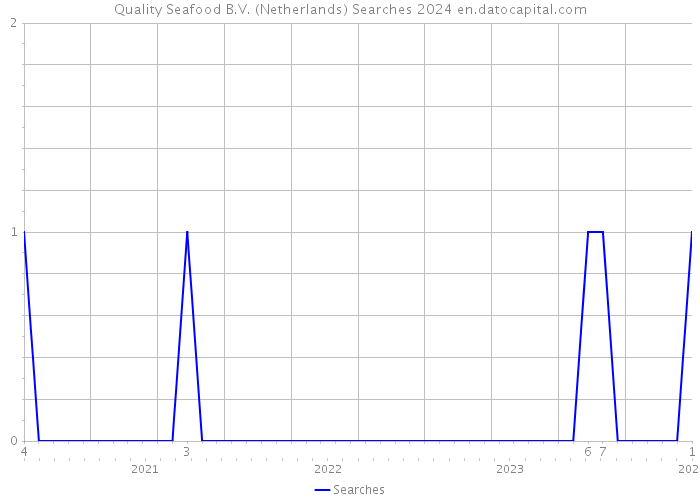 Quality Seafood B.V. (Netherlands) Searches 2024 