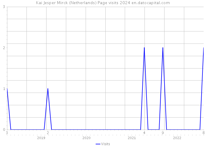 Kai Jesper Mirck (Netherlands) Page visits 2024 