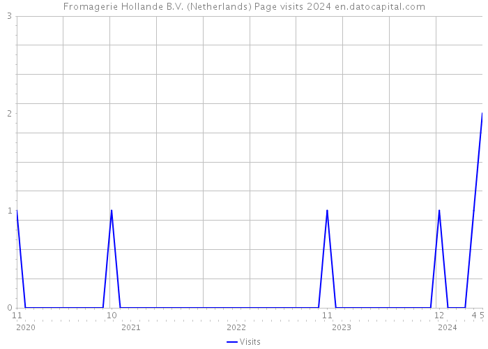 Fromagerie Hollande B.V. (Netherlands) Page visits 2024 