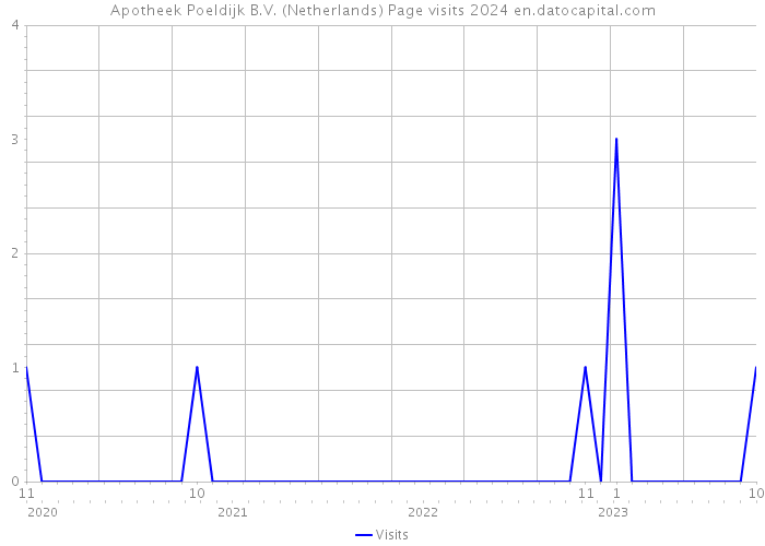 Apotheek Poeldijk B.V. (Netherlands) Page visits 2024 