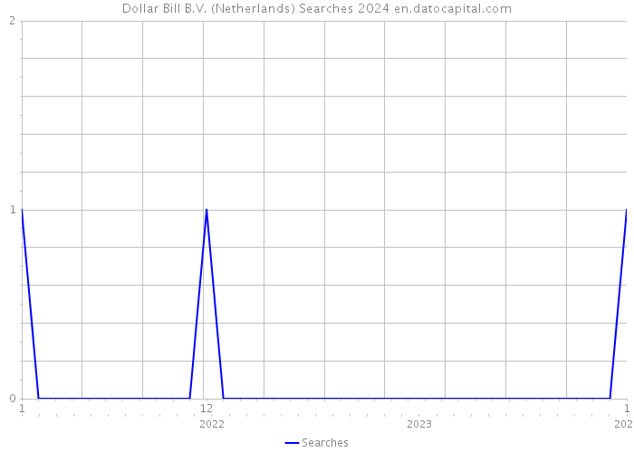 Dollar Bill B.V. (Netherlands) Searches 2024 
