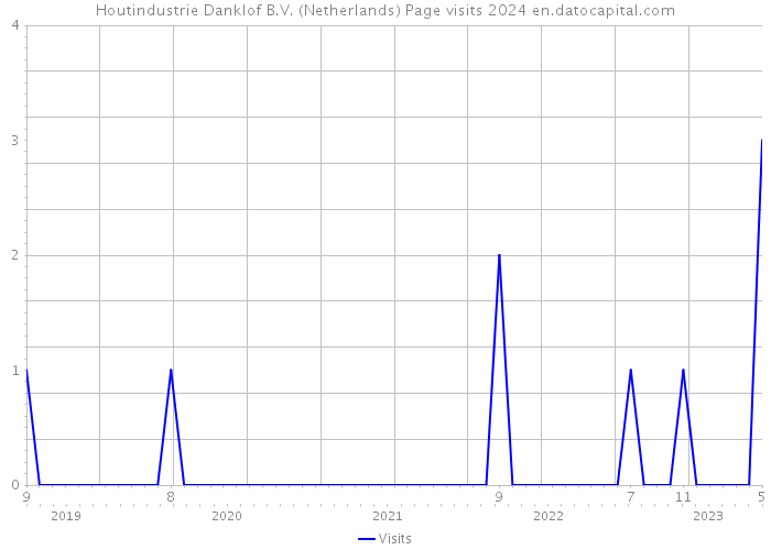 Houtindustrie Danklof B.V. (Netherlands) Page visits 2024 