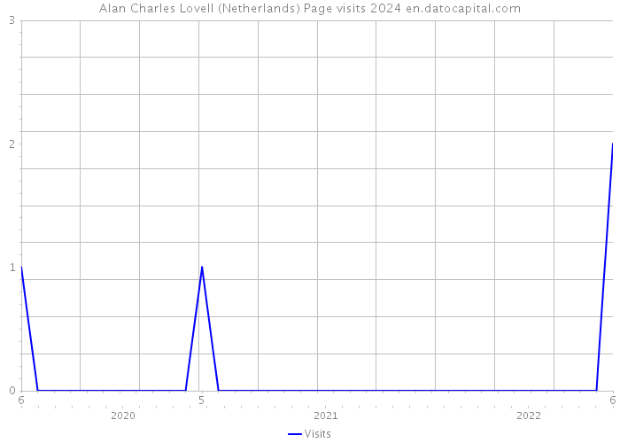 Alan Charles Lovell (Netherlands) Page visits 2024 