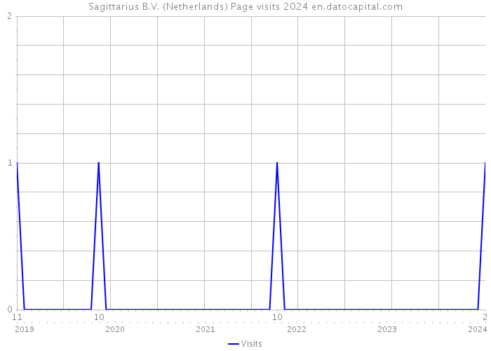 Sagittarius B.V. (Netherlands) Page visits 2024 