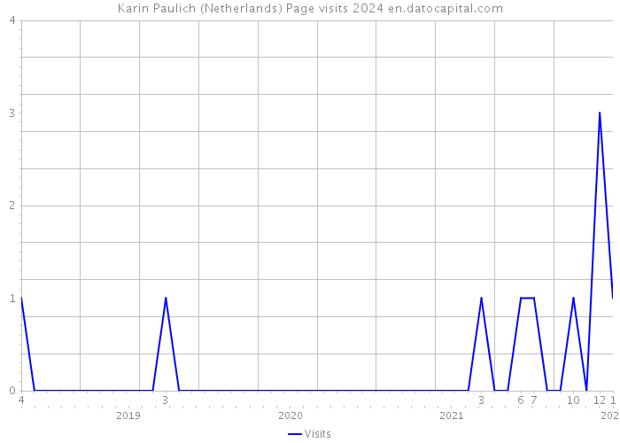 Karin Paulich (Netherlands) Page visits 2024 