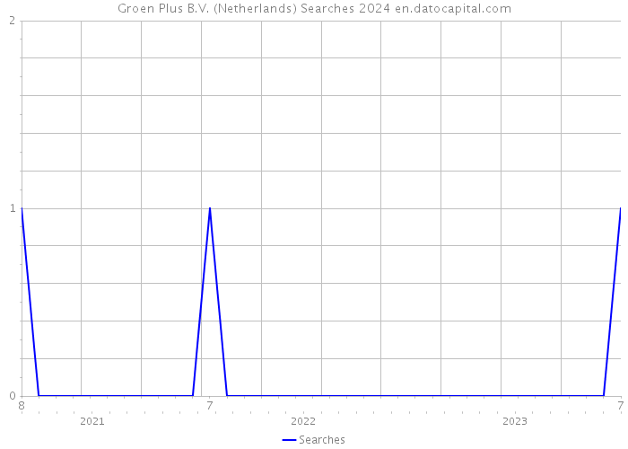 Groen Plus B.V. (Netherlands) Searches 2024 