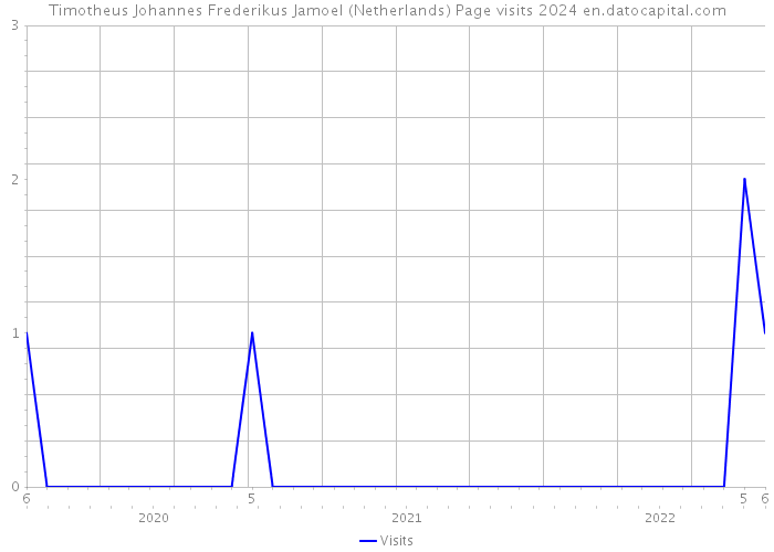 Timotheus Johannes Frederikus Jamoel (Netherlands) Page visits 2024 