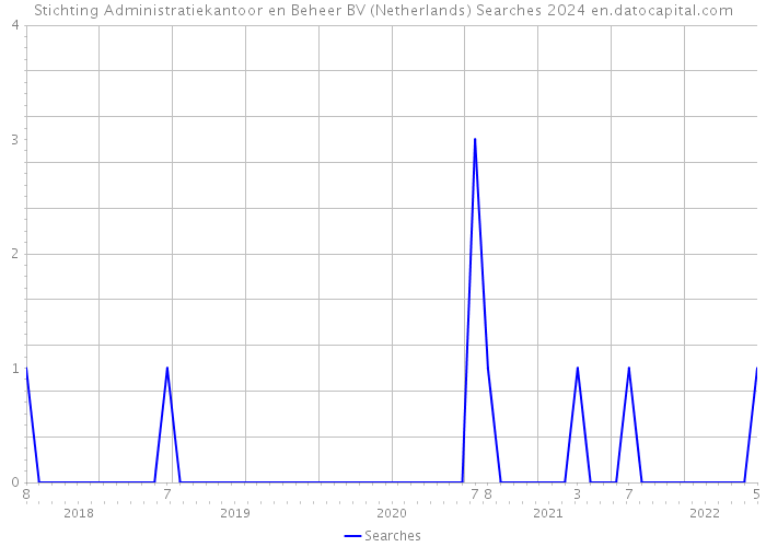 Stichting Administratiekantoor en Beheer BV (Netherlands) Searches 2024 