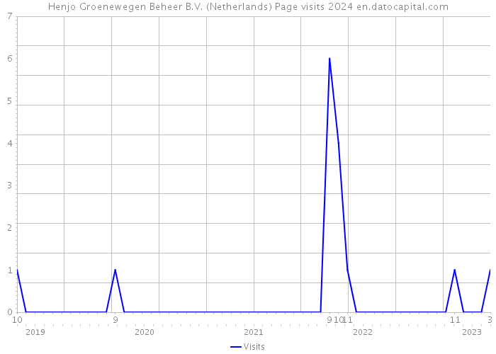 Henjo Groenewegen Beheer B.V. (Netherlands) Page visits 2024 