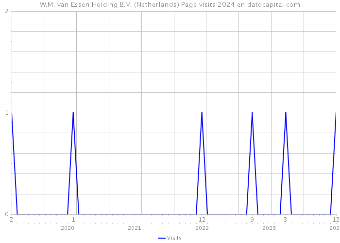 W.M. van Essen Holding B.V. (Netherlands) Page visits 2024 