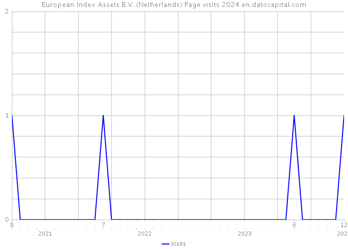 European Index Assets B.V. (Netherlands) Page visits 2024 