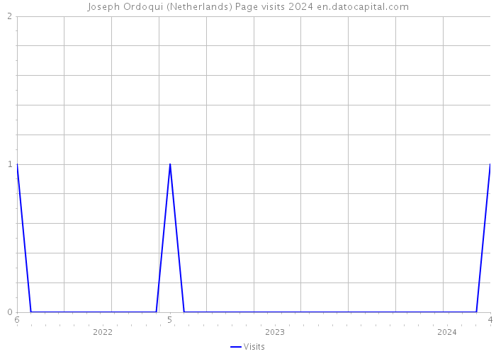 Joseph Ordoqui (Netherlands) Page visits 2024 