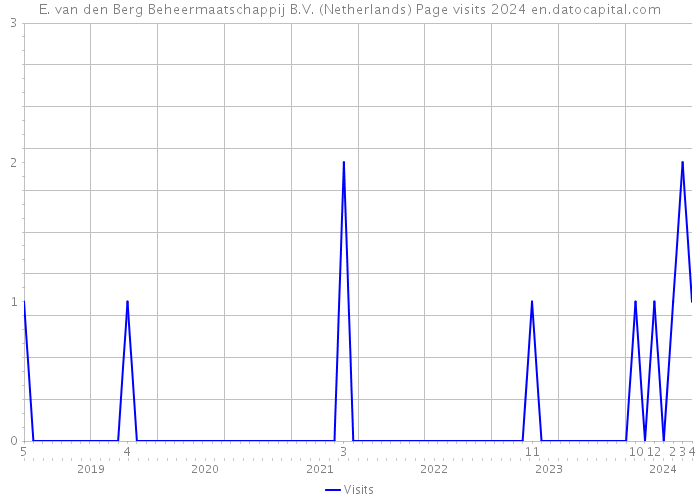 E. van den Berg Beheermaatschappij B.V. (Netherlands) Page visits 2024 