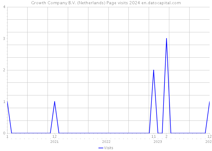 Growth Company B.V. (Netherlands) Page visits 2024 
