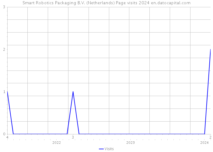 Smart Robotics Packaging B.V. (Netherlands) Page visits 2024 