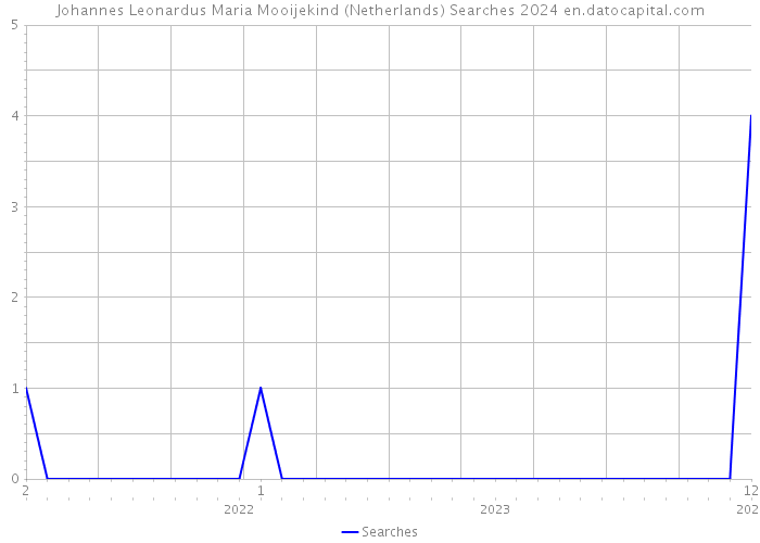 Johannes Leonardus Maria Mooijekind (Netherlands) Searches 2024 
