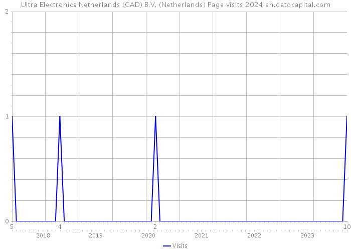 Ultra Electronics Netherlands (CAD) B.V. (Netherlands) Page visits 2024 