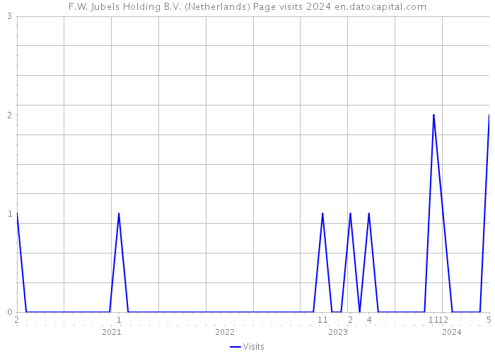 F.W. Jubels Holding B.V. (Netherlands) Page visits 2024 