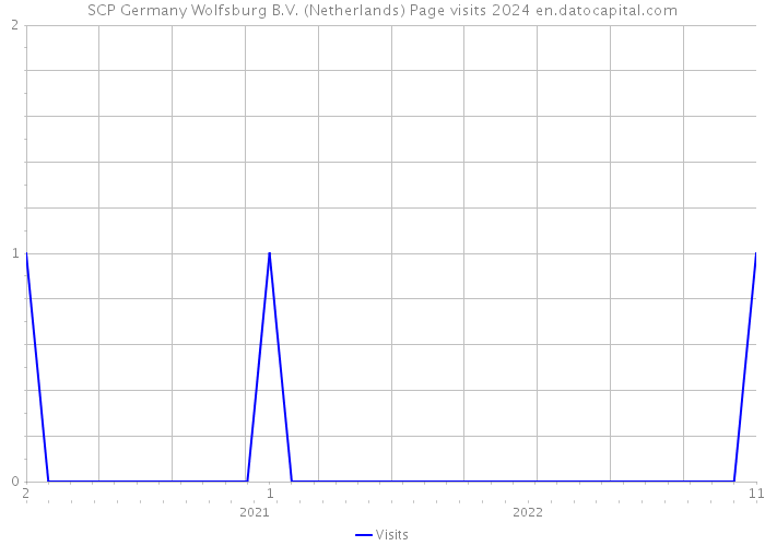 SCP Germany Wolfsburg B.V. (Netherlands) Page visits 2024 