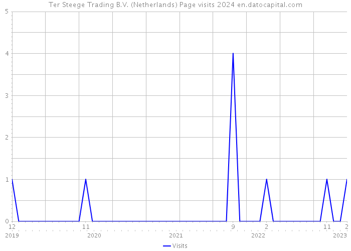 Ter Steege Trading B.V. (Netherlands) Page visits 2024 